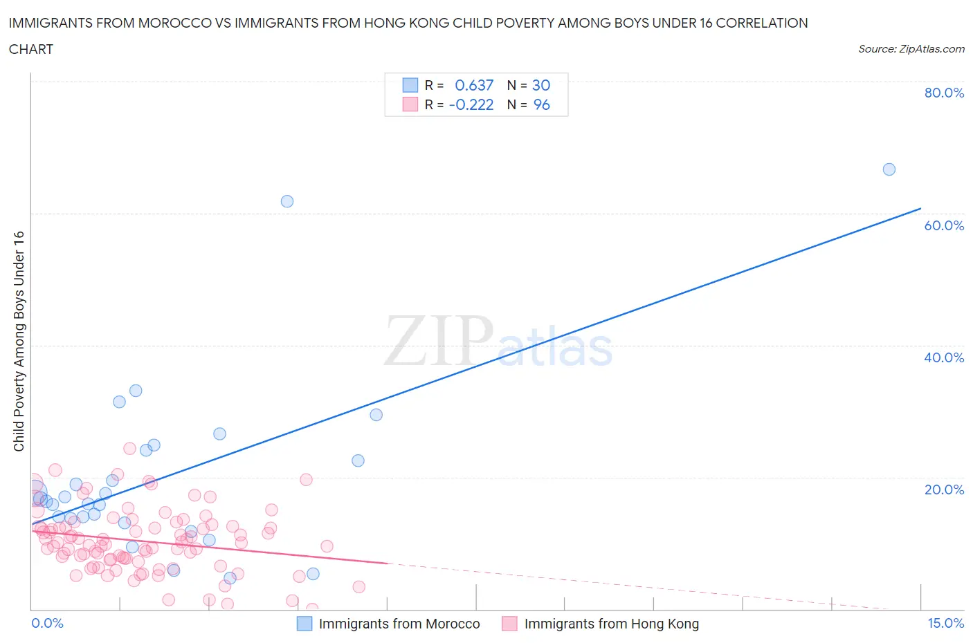 Immigrants from Morocco vs Immigrants from Hong Kong Child Poverty Among Boys Under 16