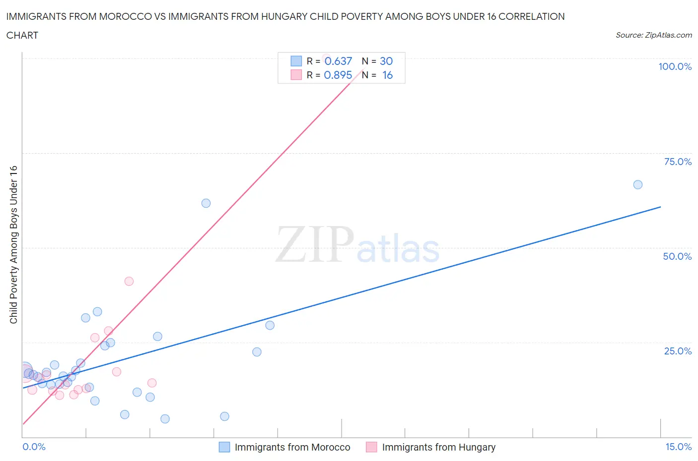 Immigrants from Morocco vs Immigrants from Hungary Child Poverty Among Boys Under 16