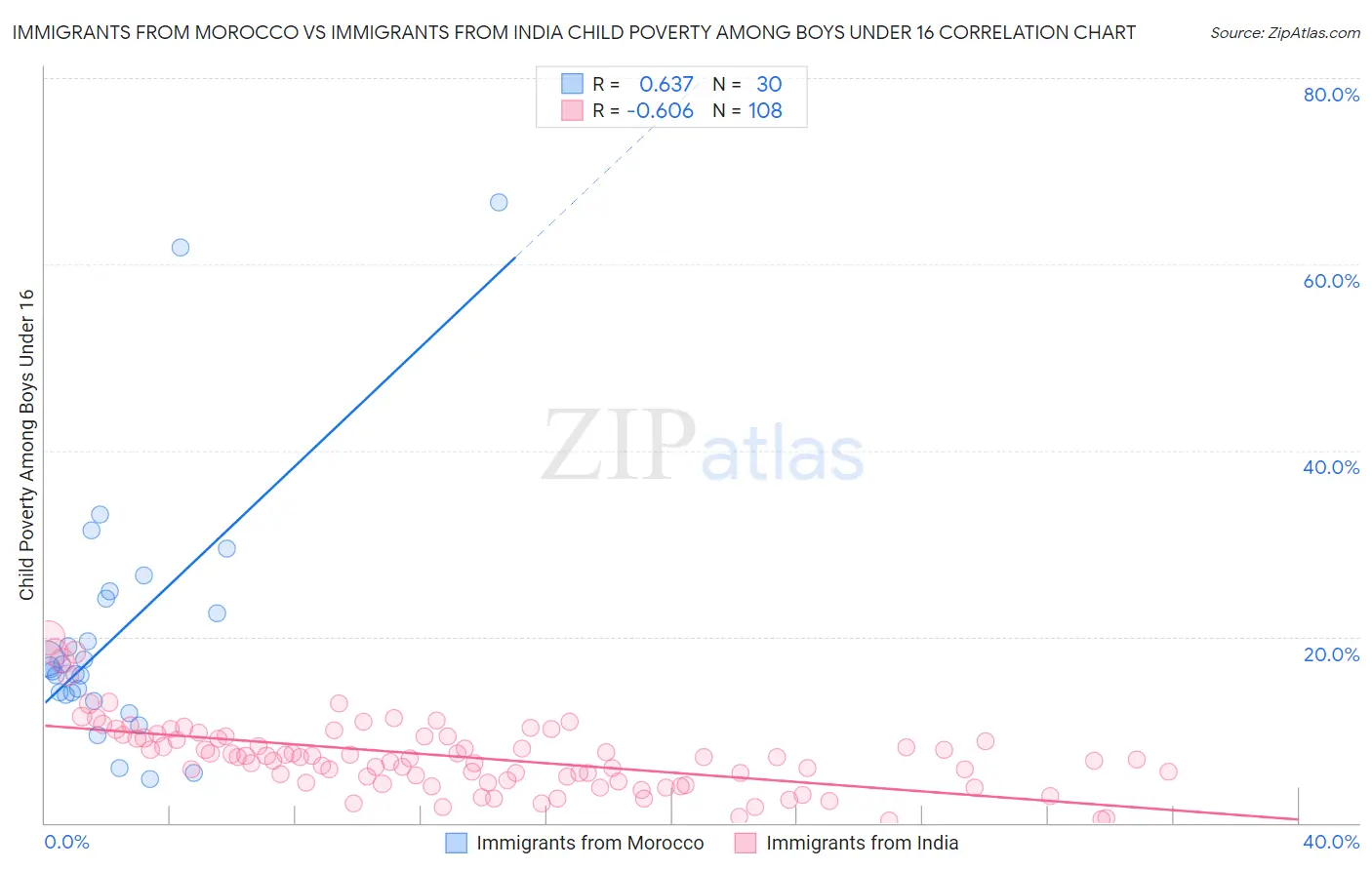 Immigrants from Morocco vs Immigrants from India Child Poverty Among Boys Under 16