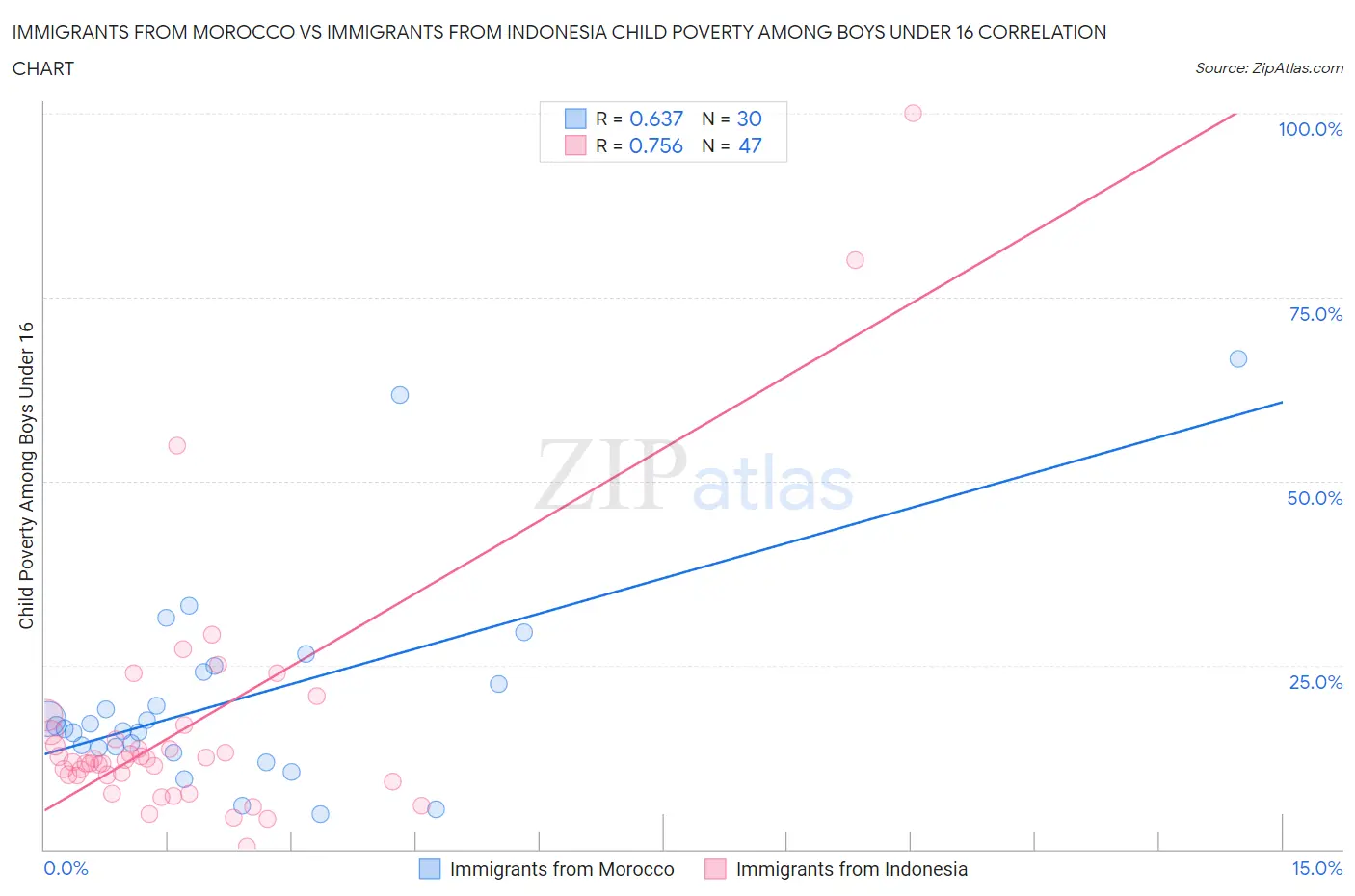 Immigrants from Morocco vs Immigrants from Indonesia Child Poverty Among Boys Under 16