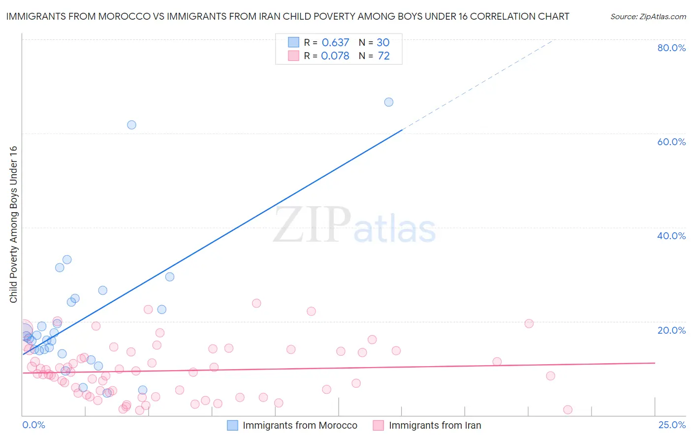 Immigrants from Morocco vs Immigrants from Iran Child Poverty Among Boys Under 16