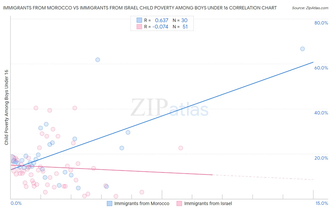 Immigrants from Morocco vs Immigrants from Israel Child Poverty Among Boys Under 16