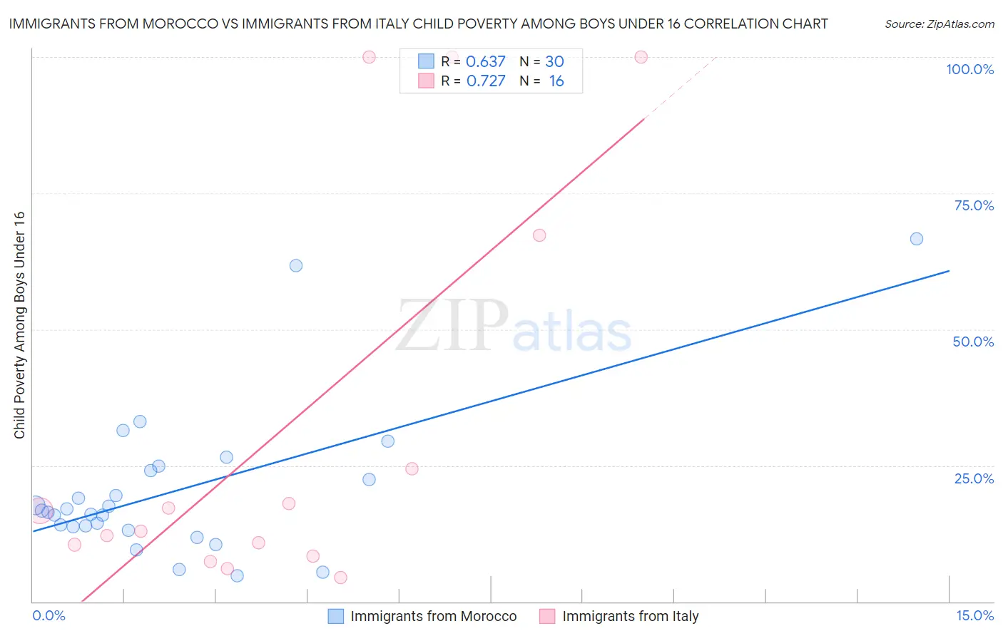 Immigrants from Morocco vs Immigrants from Italy Child Poverty Among Boys Under 16
