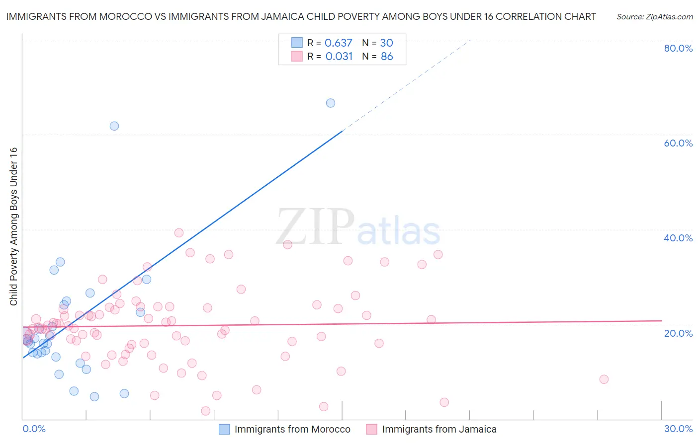 Immigrants from Morocco vs Immigrants from Jamaica Child Poverty Among Boys Under 16