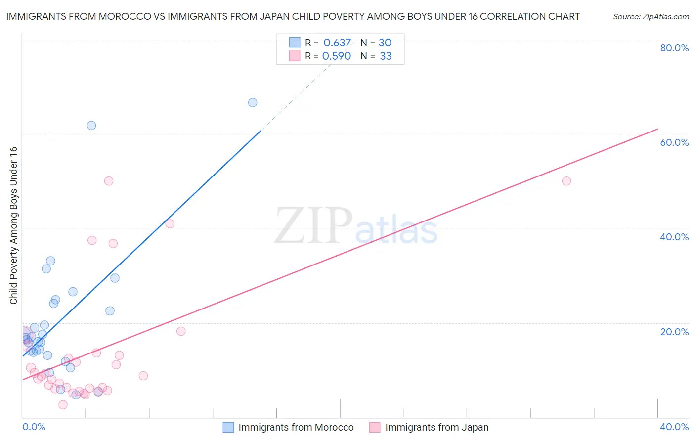 Immigrants from Morocco vs Immigrants from Japan Child Poverty Among Boys Under 16