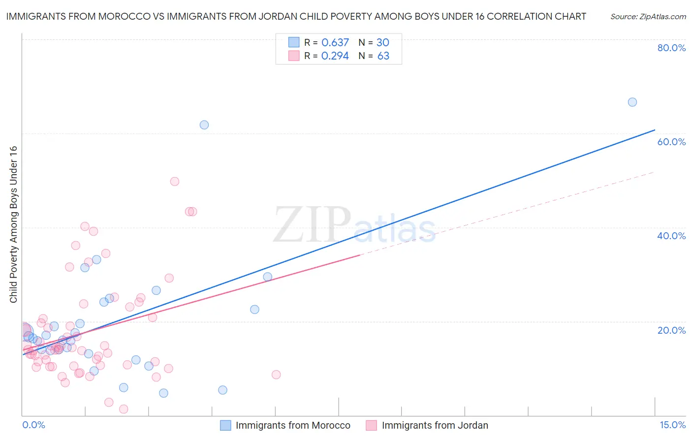 Immigrants from Morocco vs Immigrants from Jordan Child Poverty Among Boys Under 16