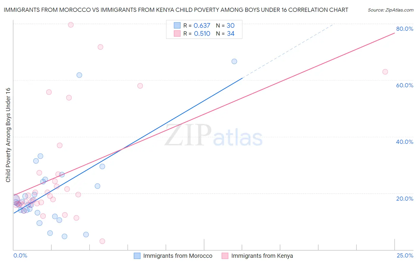 Immigrants from Morocco vs Immigrants from Kenya Child Poverty Among Boys Under 16