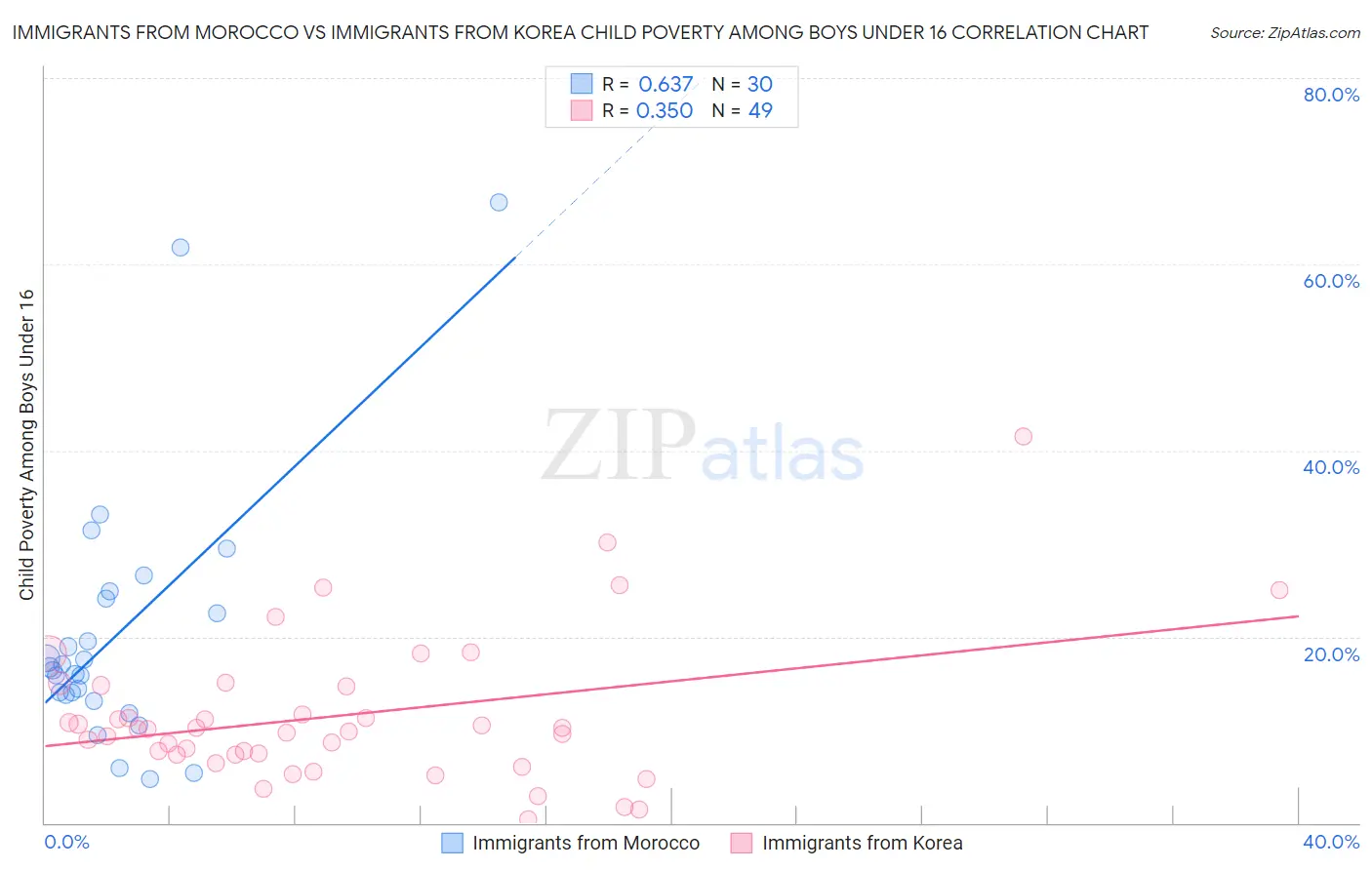 Immigrants from Morocco vs Immigrants from Korea Child Poverty Among Boys Under 16