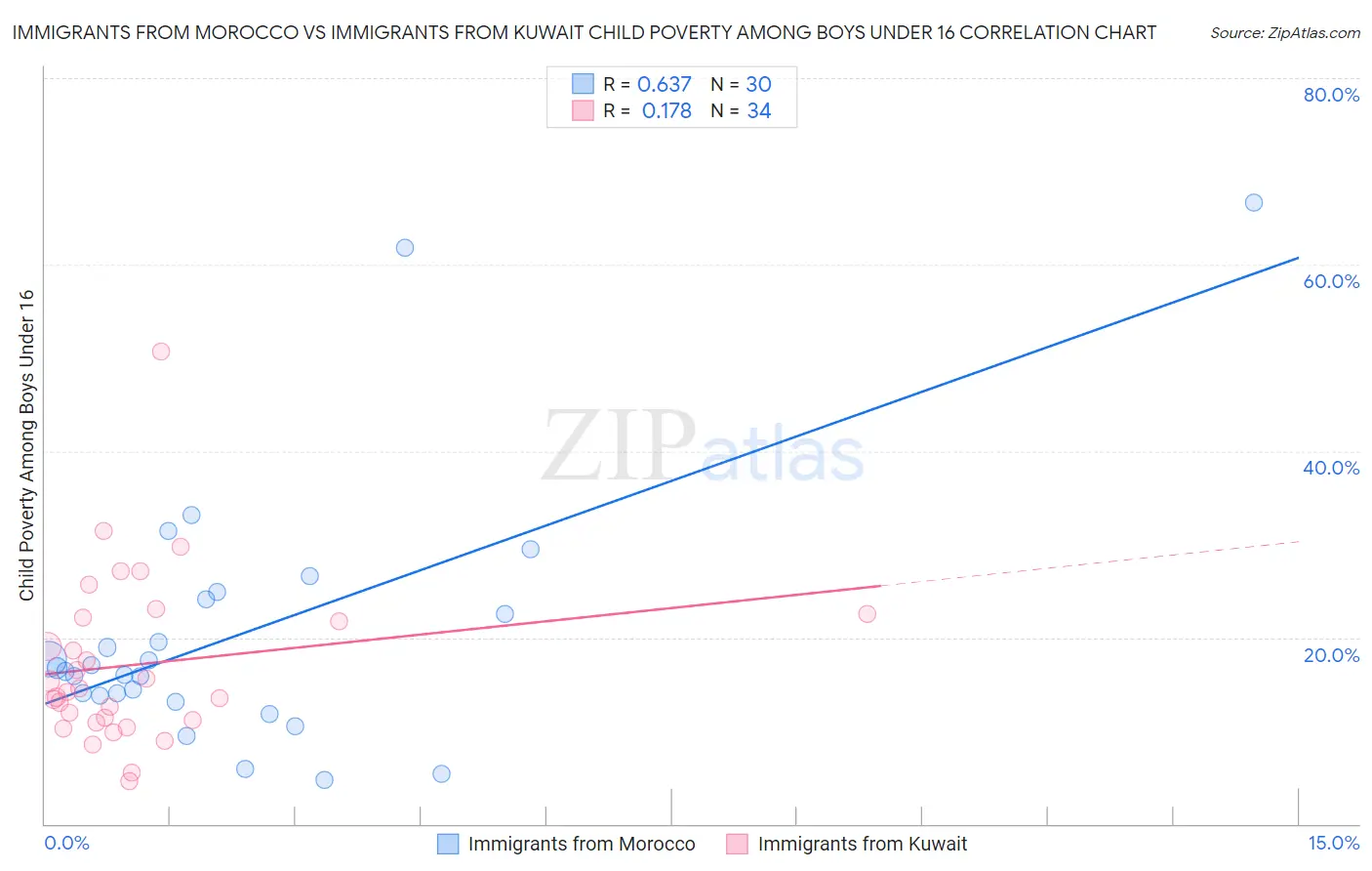 Immigrants from Morocco vs Immigrants from Kuwait Child Poverty Among Boys Under 16