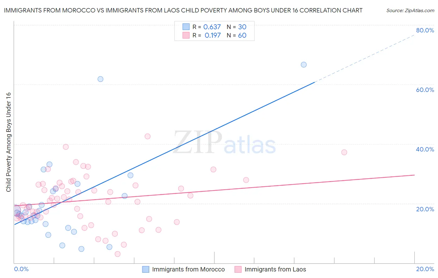 Immigrants from Morocco vs Immigrants from Laos Child Poverty Among Boys Under 16