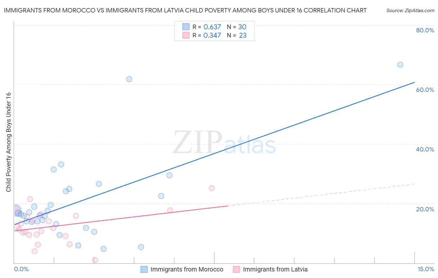 Immigrants from Morocco vs Immigrants from Latvia Child Poverty Among Boys Under 16