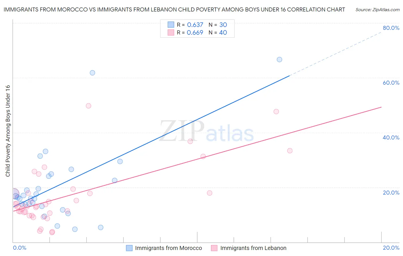 Immigrants from Morocco vs Immigrants from Lebanon Child Poverty Among Boys Under 16