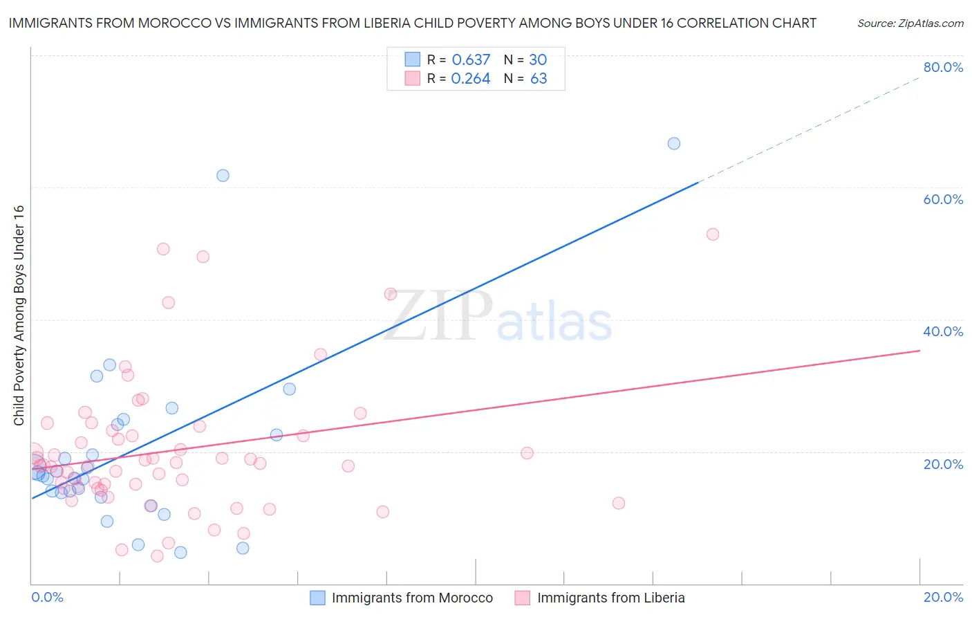 Immigrants from Morocco vs Immigrants from Liberia Child Poverty Among Boys Under 16