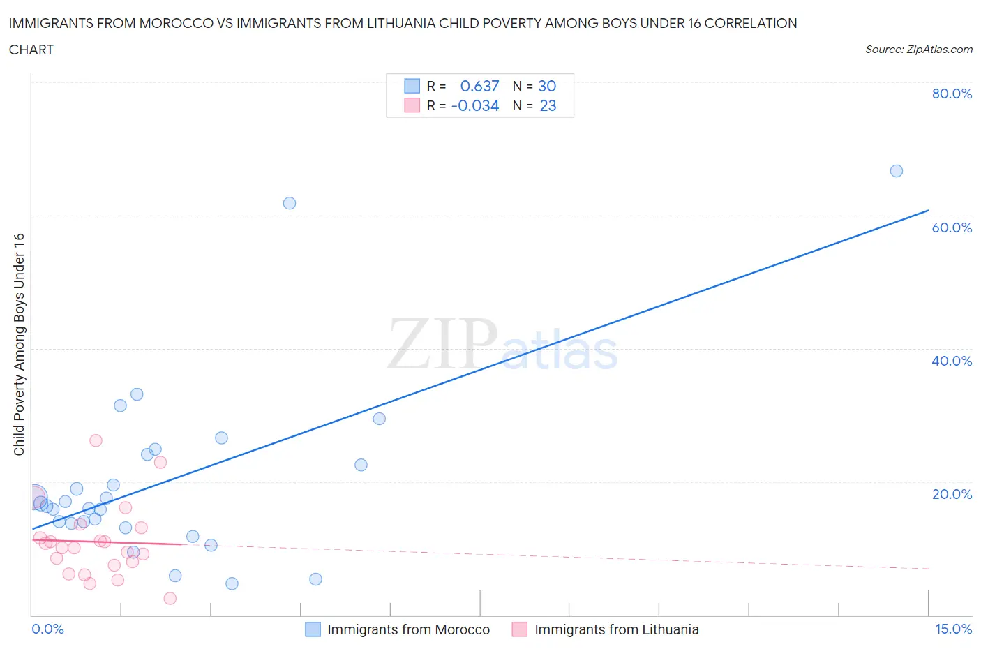 Immigrants from Morocco vs Immigrants from Lithuania Child Poverty Among Boys Under 16