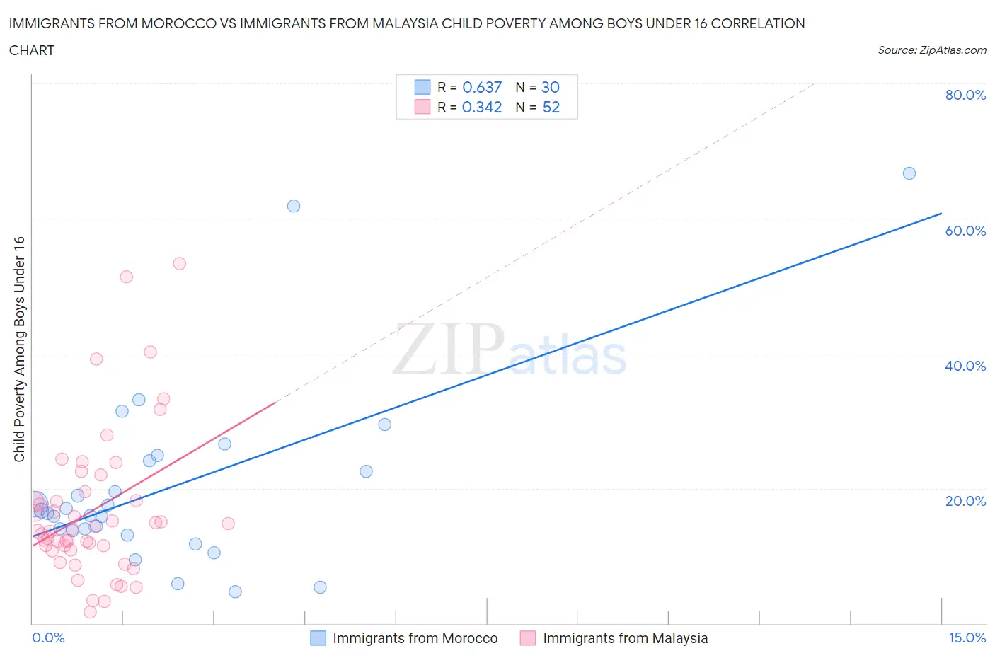 Immigrants from Morocco vs Immigrants from Malaysia Child Poverty Among Boys Under 16