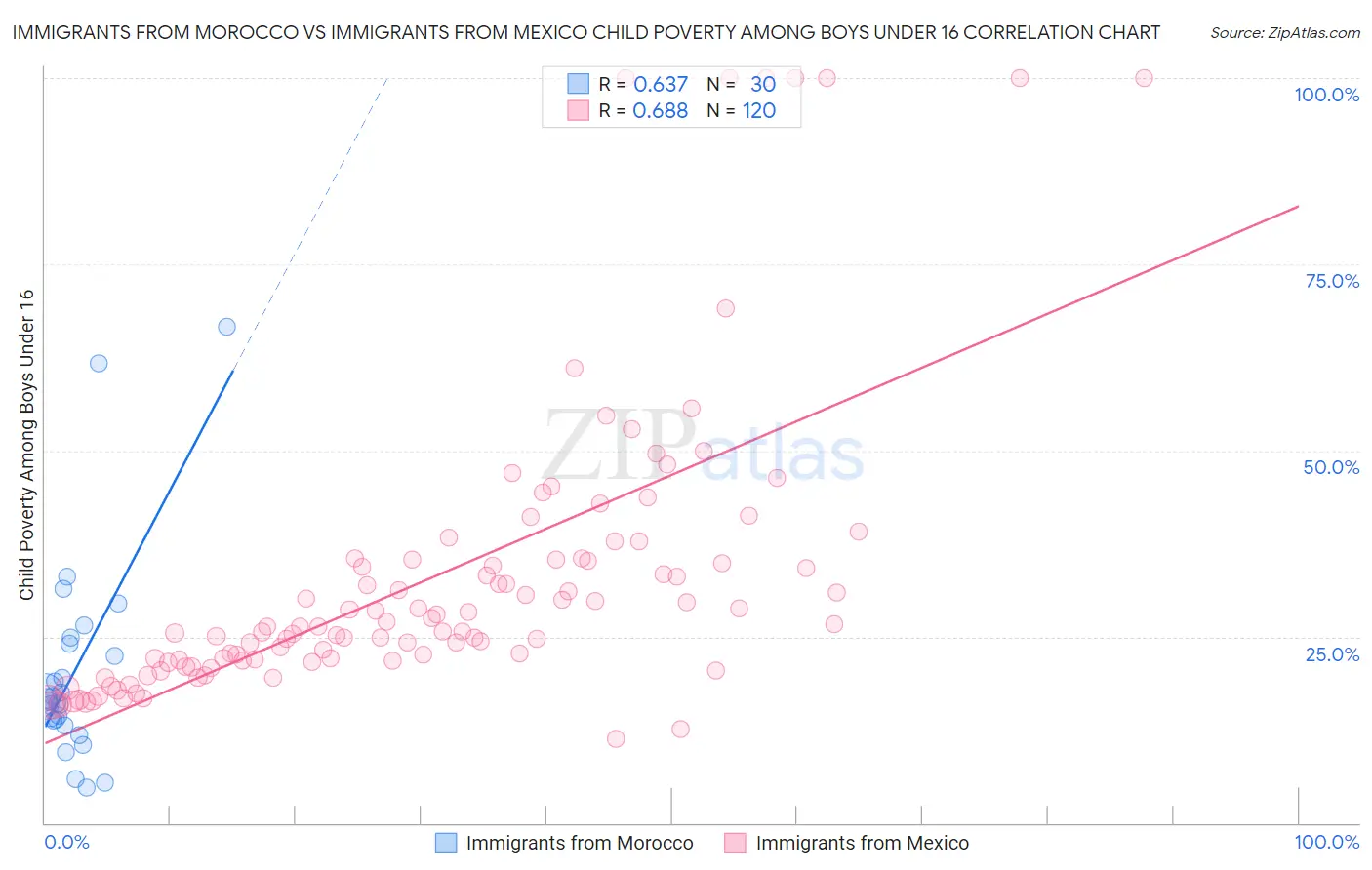 Immigrants from Morocco vs Immigrants from Mexico Child Poverty Among Boys Under 16