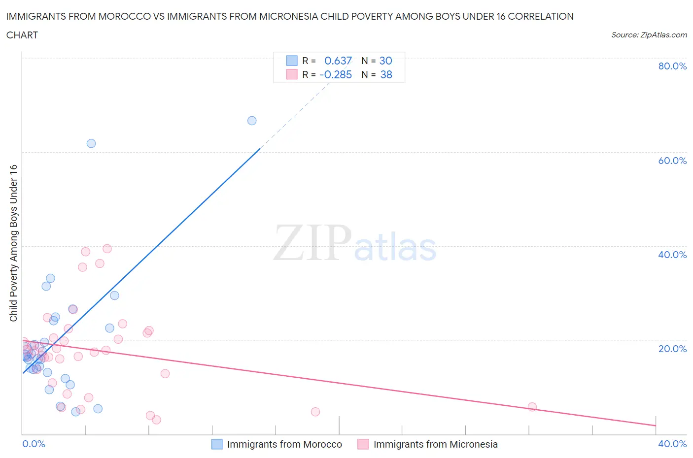 Immigrants from Morocco vs Immigrants from Micronesia Child Poverty Among Boys Under 16