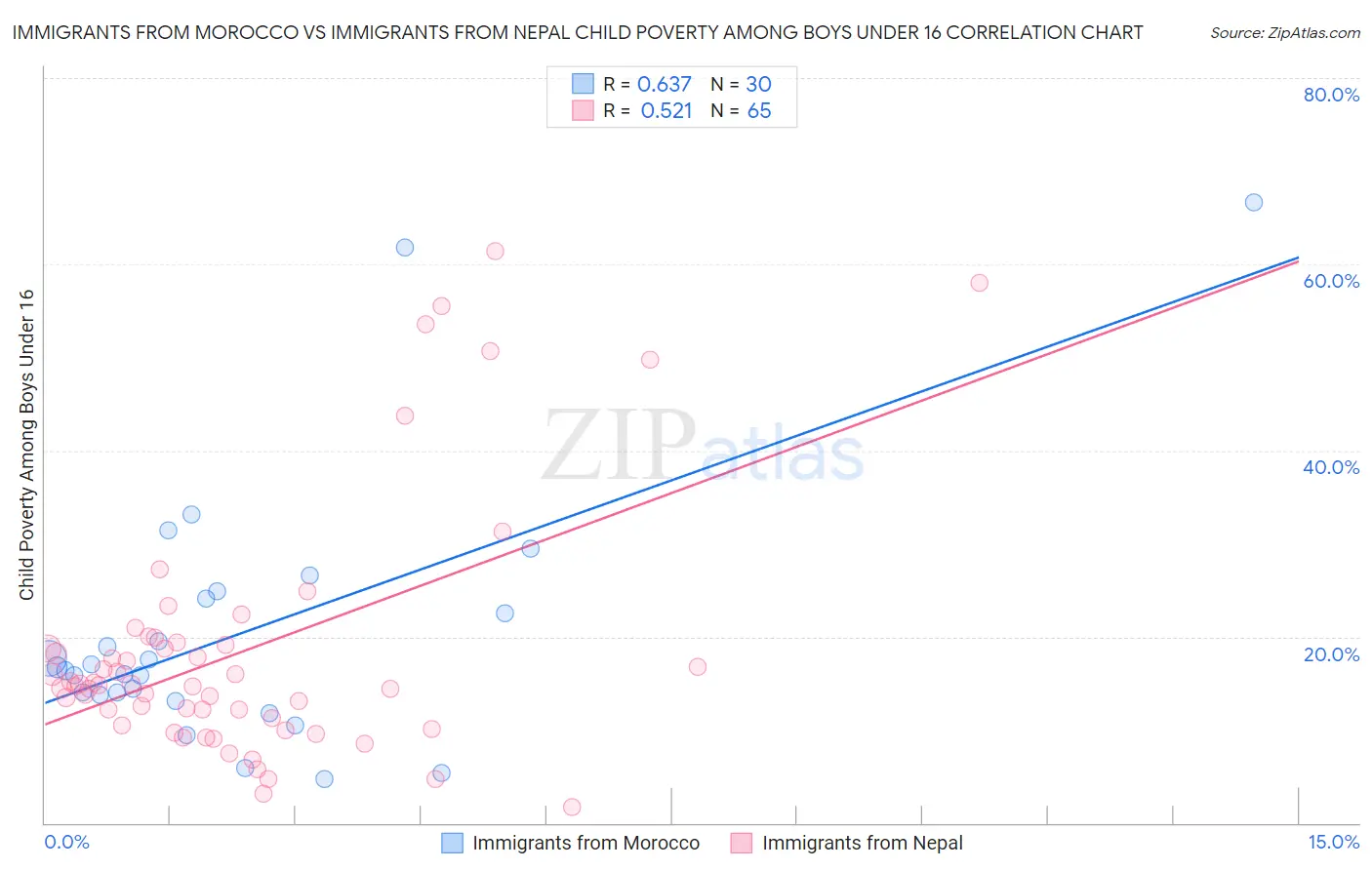 Immigrants from Morocco vs Immigrants from Nepal Child Poverty Among Boys Under 16