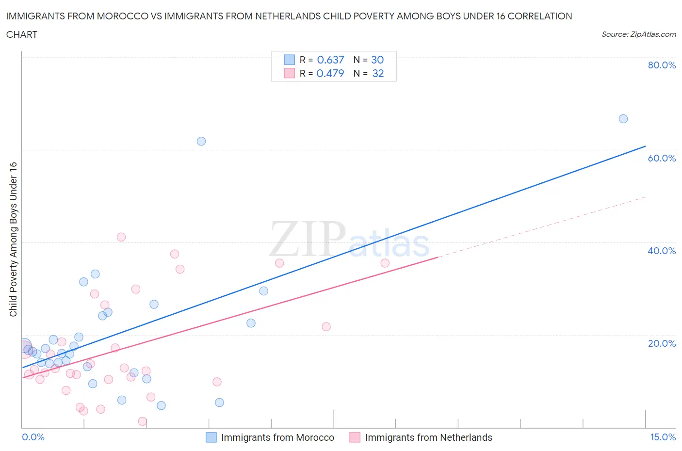 Immigrants from Morocco vs Immigrants from Netherlands Child Poverty Among Boys Under 16