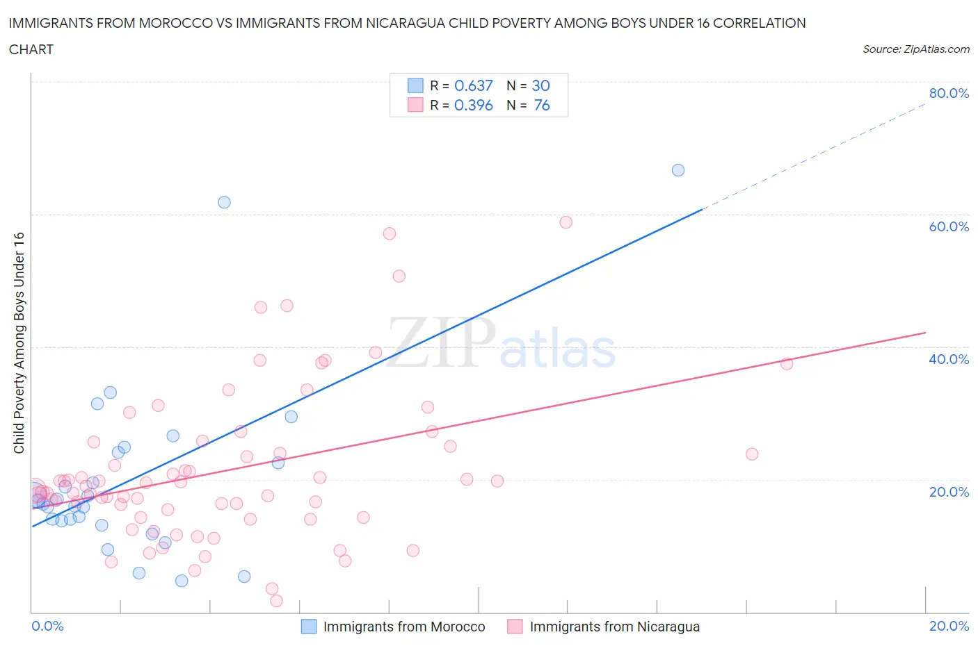 Immigrants from Morocco vs Immigrants from Nicaragua Child Poverty Among Boys Under 16