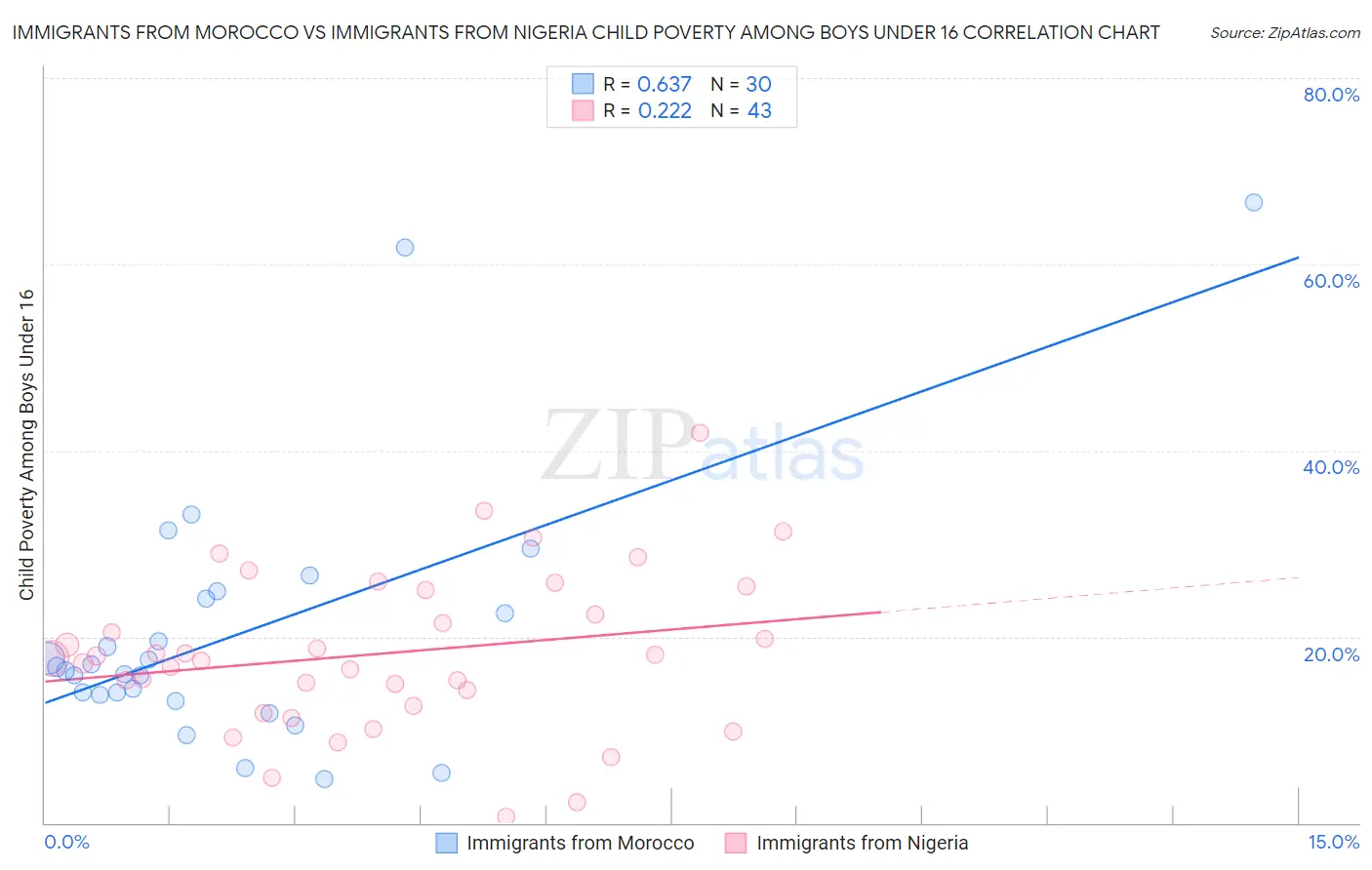 Immigrants from Morocco vs Immigrants from Nigeria Child Poverty Among Boys Under 16