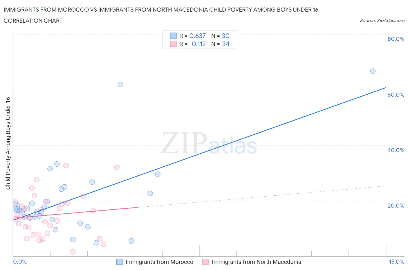 Immigrants from Morocco vs Immigrants from North Macedonia Child Poverty Among Boys Under 16