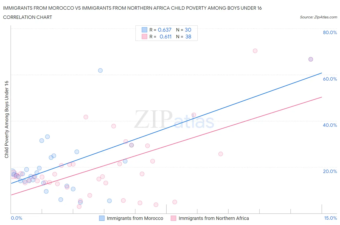 Immigrants from Morocco vs Immigrants from Northern Africa Child Poverty Among Boys Under 16