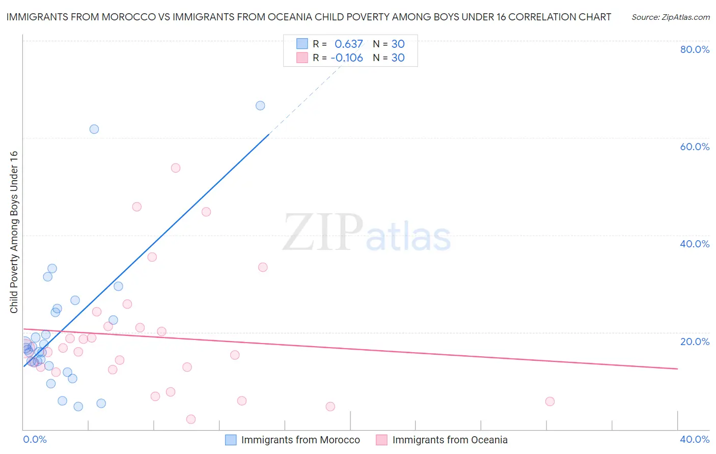 Immigrants from Morocco vs Immigrants from Oceania Child Poverty Among Boys Under 16