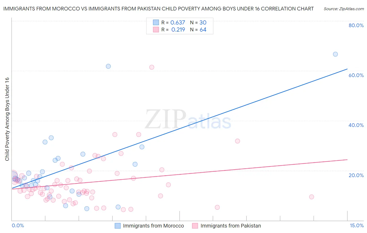 Immigrants from Morocco vs Immigrants from Pakistan Child Poverty Among Boys Under 16