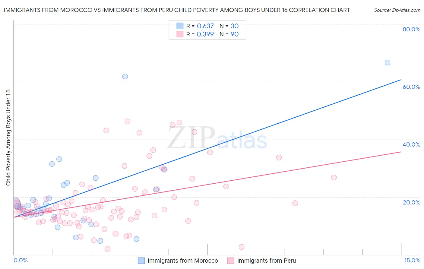 Immigrants from Morocco vs Immigrants from Peru Child Poverty Among Boys Under 16