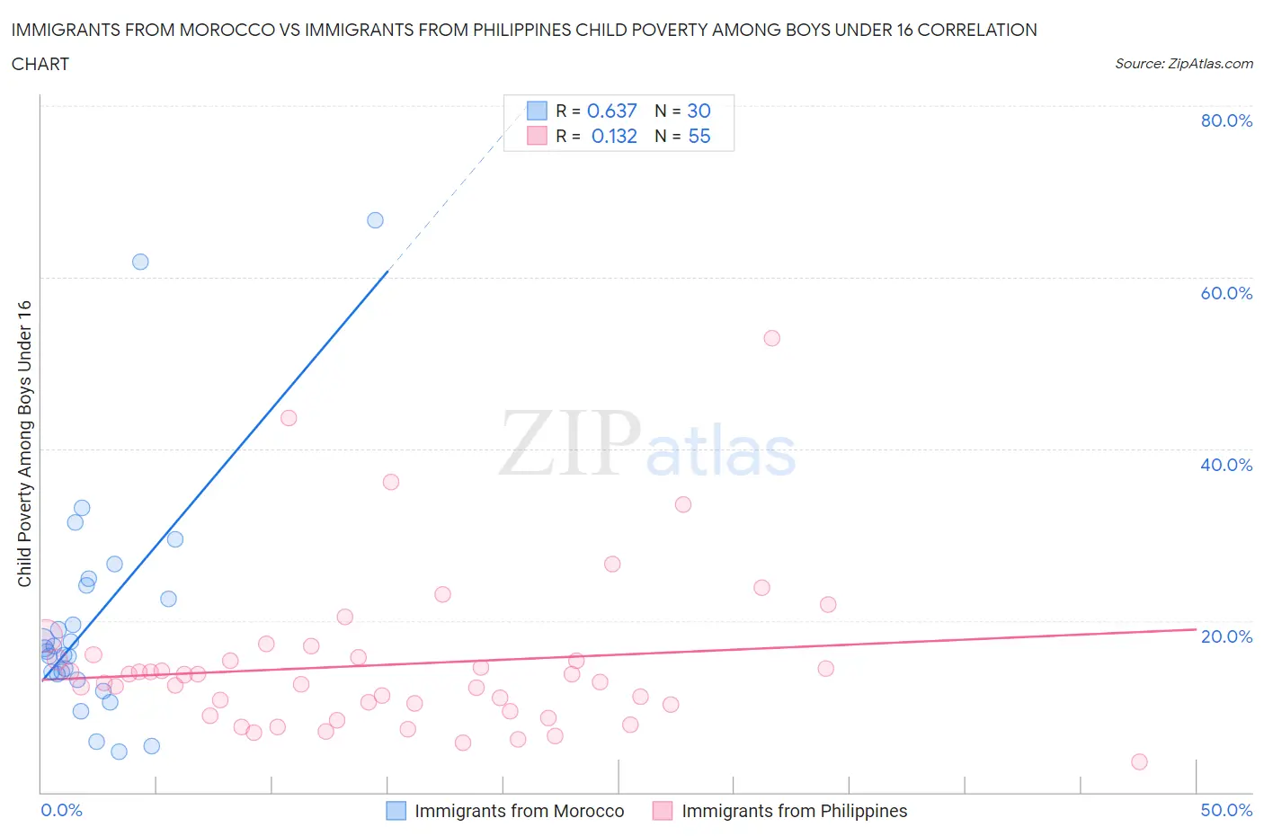 Immigrants from Morocco vs Immigrants from Philippines Child Poverty Among Boys Under 16