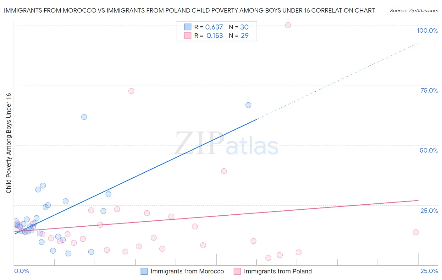 Immigrants from Morocco vs Immigrants from Poland Child Poverty Among Boys Under 16