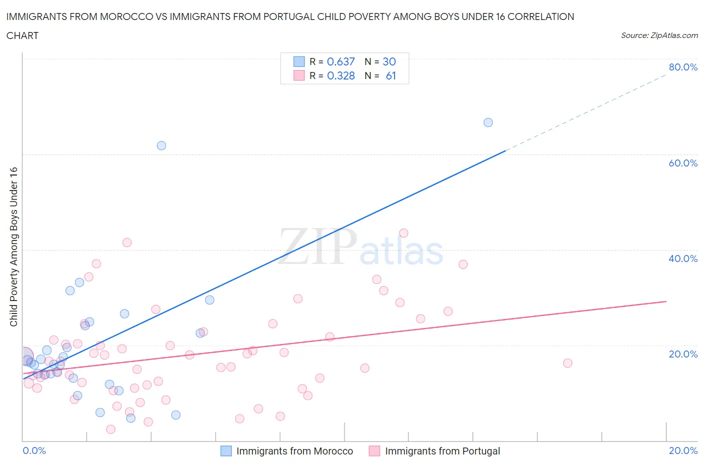 Immigrants from Morocco vs Immigrants from Portugal Child Poverty Among Boys Under 16