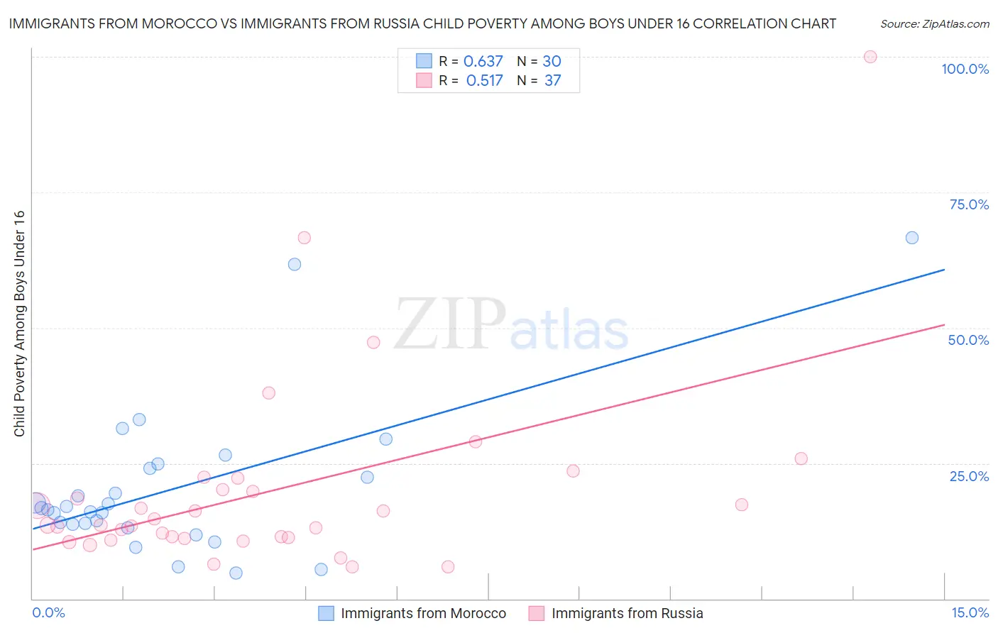 Immigrants from Morocco vs Immigrants from Russia Child Poverty Among Boys Under 16