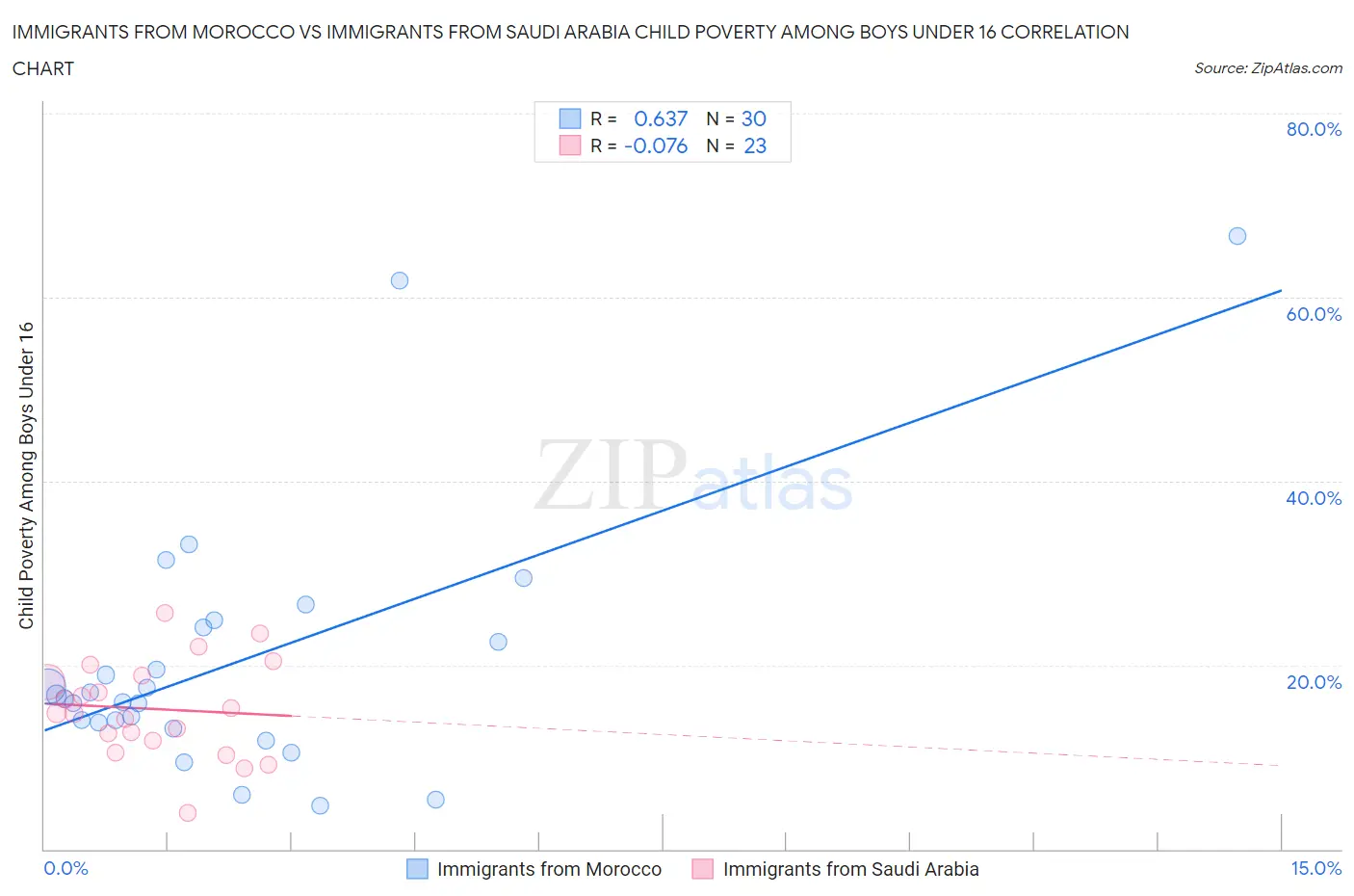 Immigrants from Morocco vs Immigrants from Saudi Arabia Child Poverty Among Boys Under 16