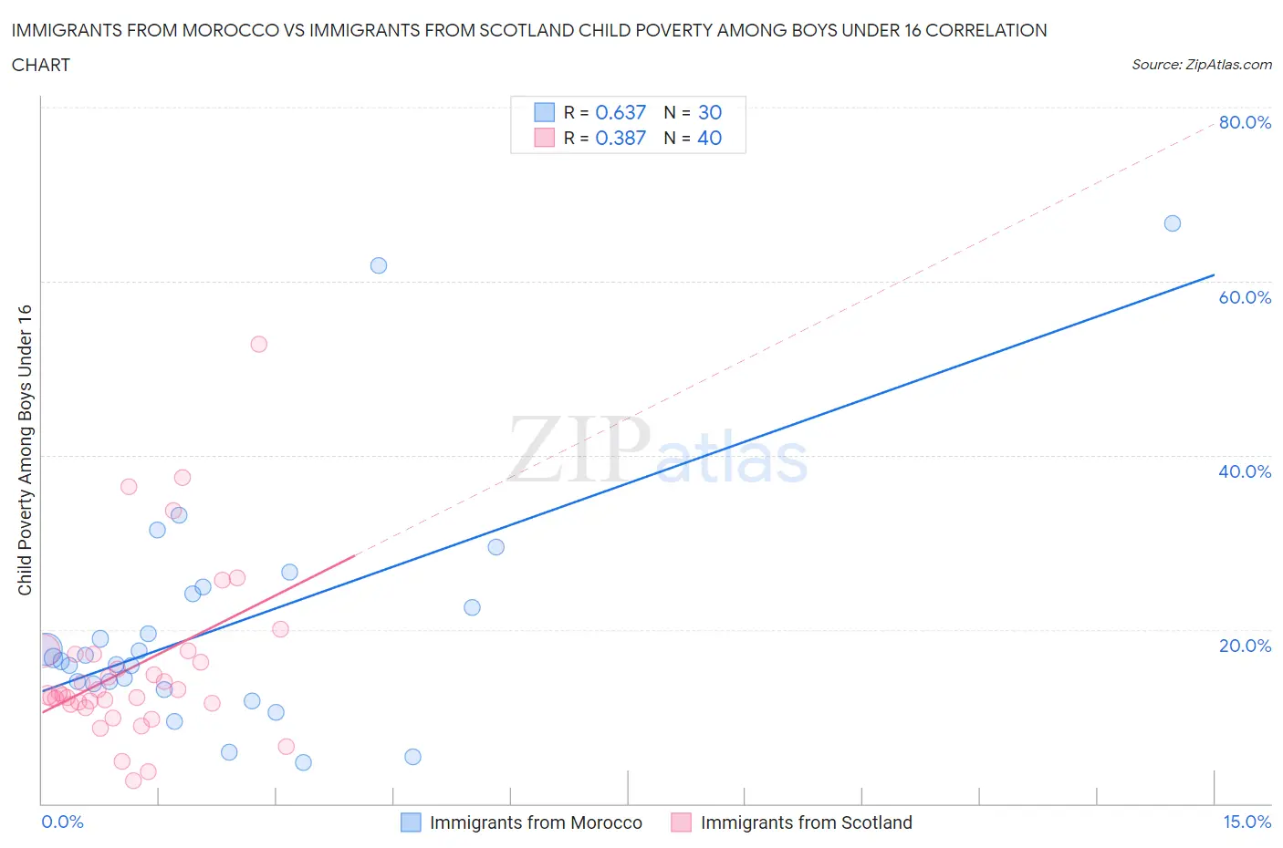 Immigrants from Morocco vs Immigrants from Scotland Child Poverty Among Boys Under 16