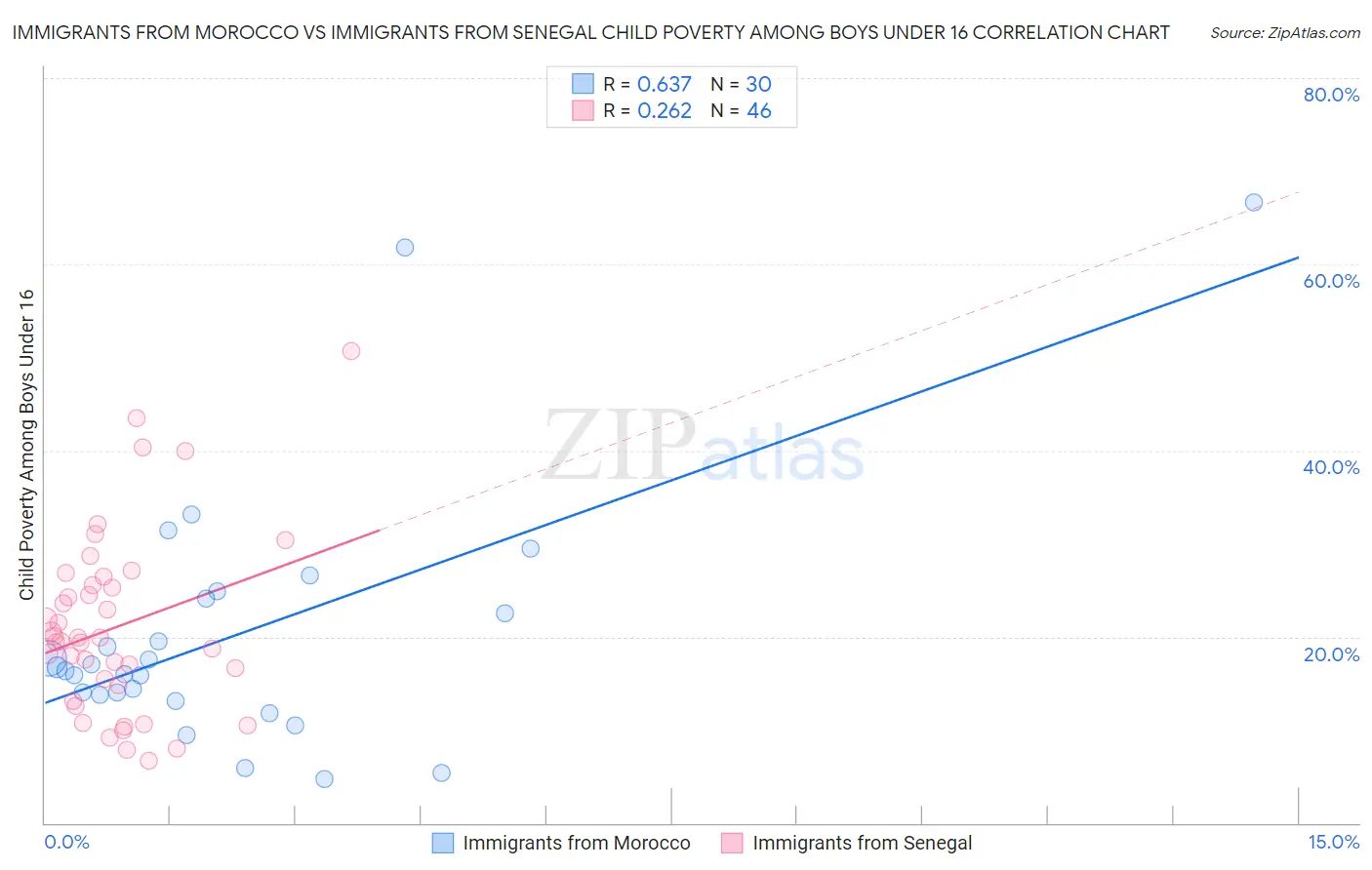 Immigrants from Morocco vs Immigrants from Senegal Child Poverty Among Boys Under 16