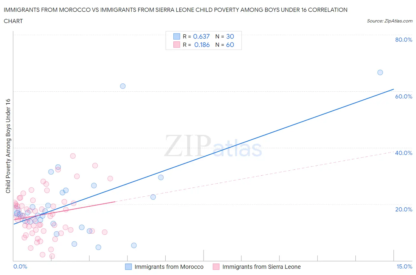Immigrants from Morocco vs Immigrants from Sierra Leone Child Poverty Among Boys Under 16