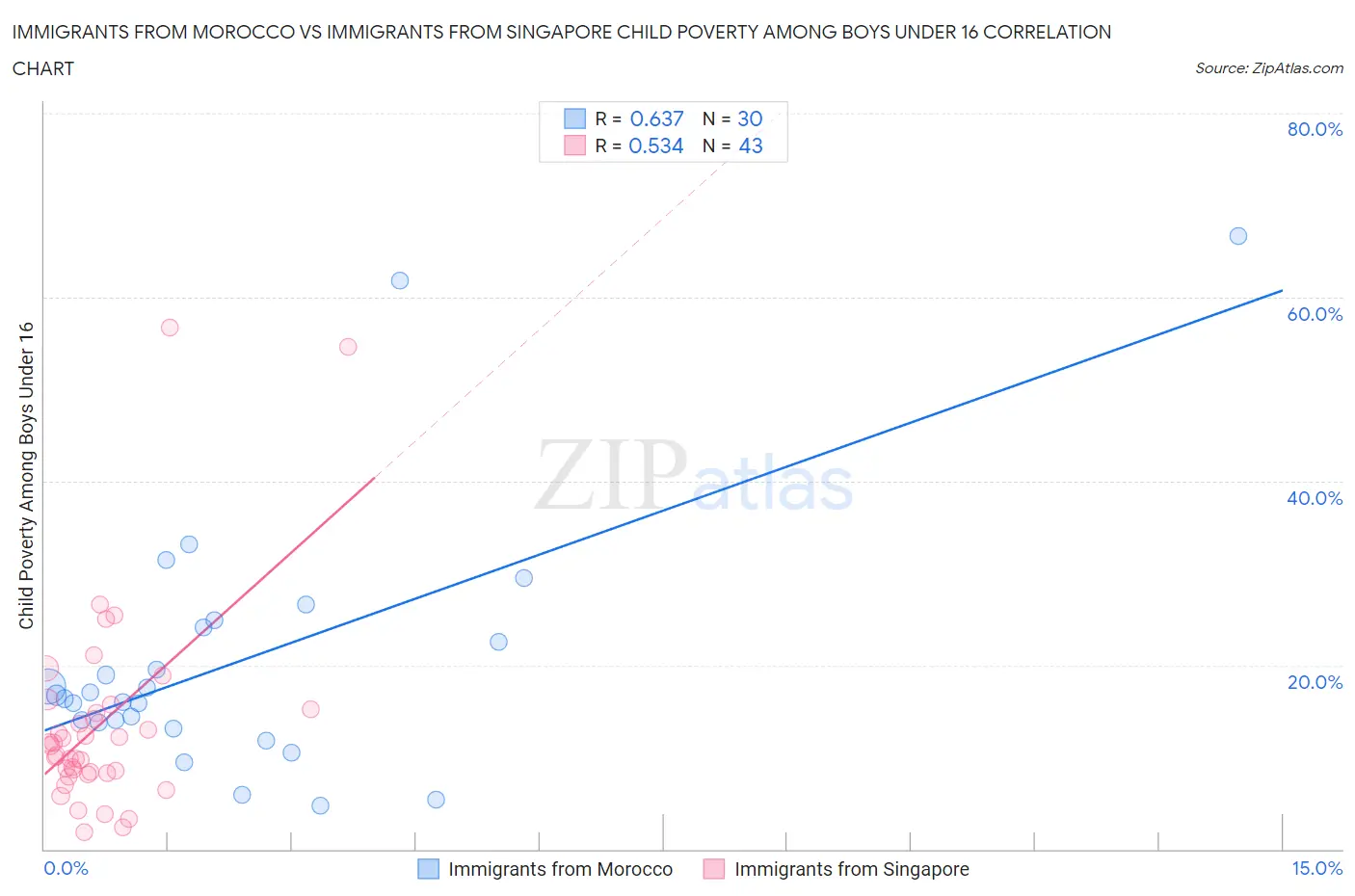 Immigrants from Morocco vs Immigrants from Singapore Child Poverty Among Boys Under 16