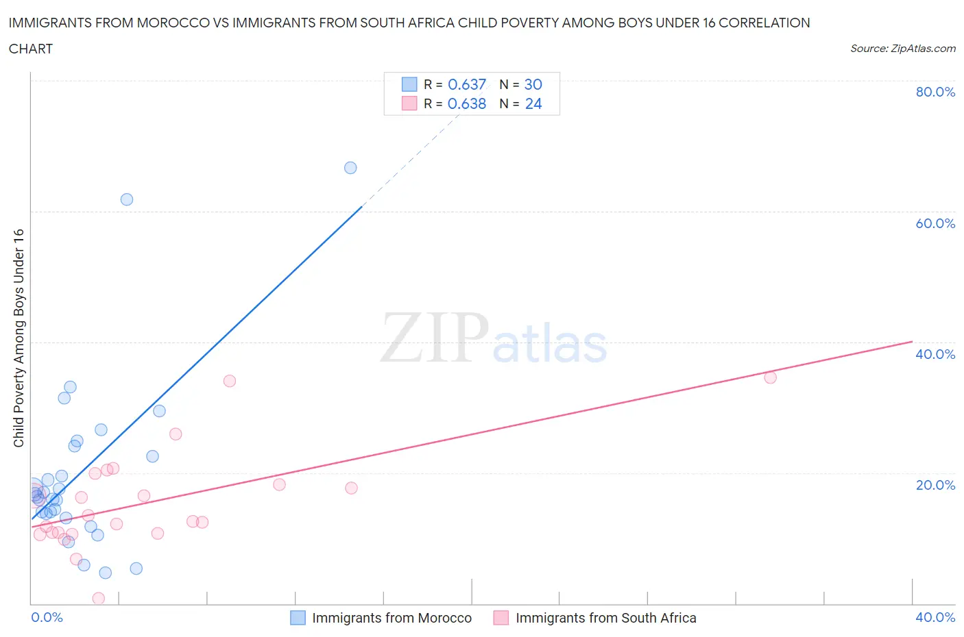 Immigrants from Morocco vs Immigrants from South Africa Child Poverty Among Boys Under 16