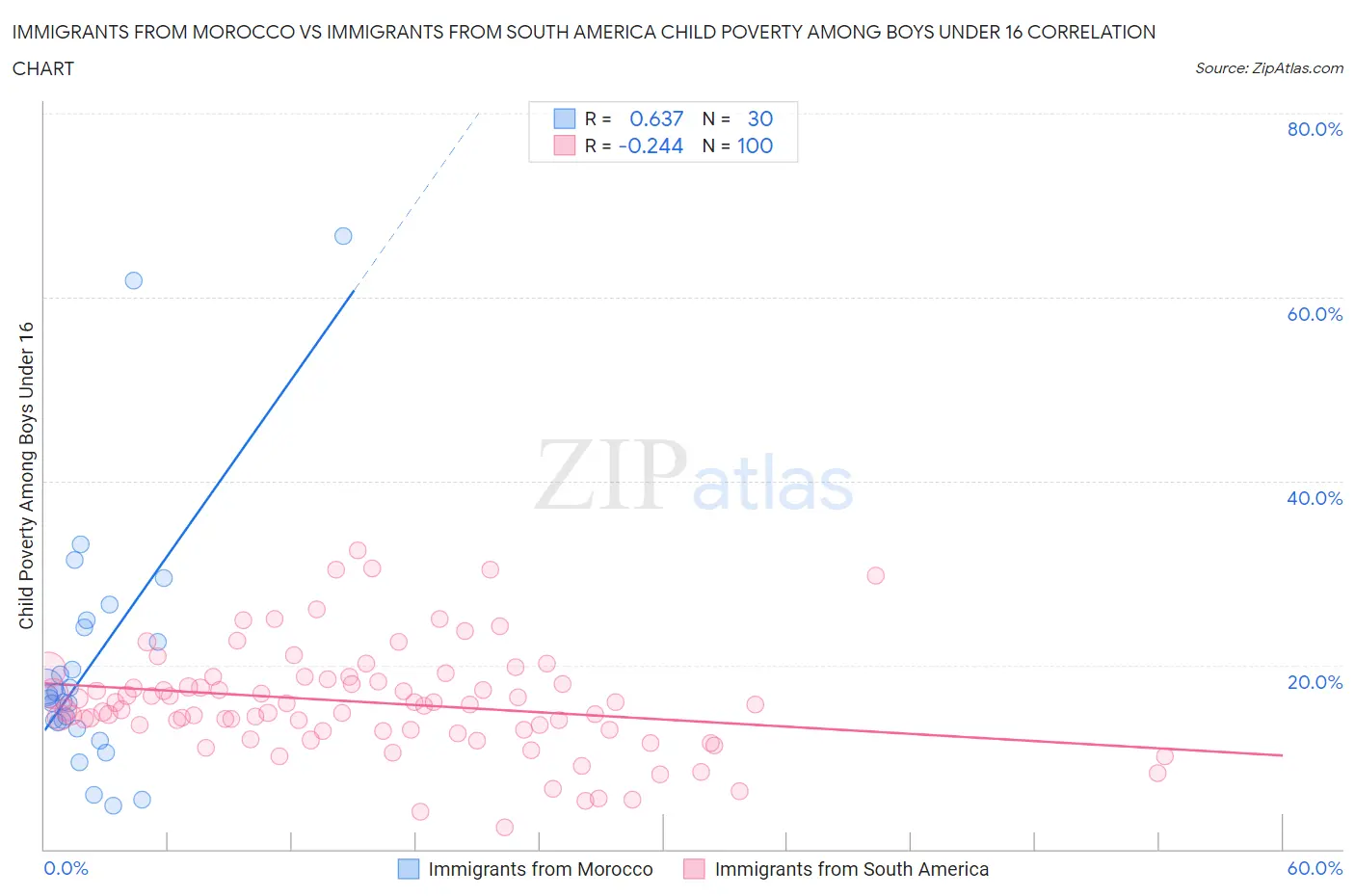 Immigrants from Morocco vs Immigrants from South America Child Poverty Among Boys Under 16