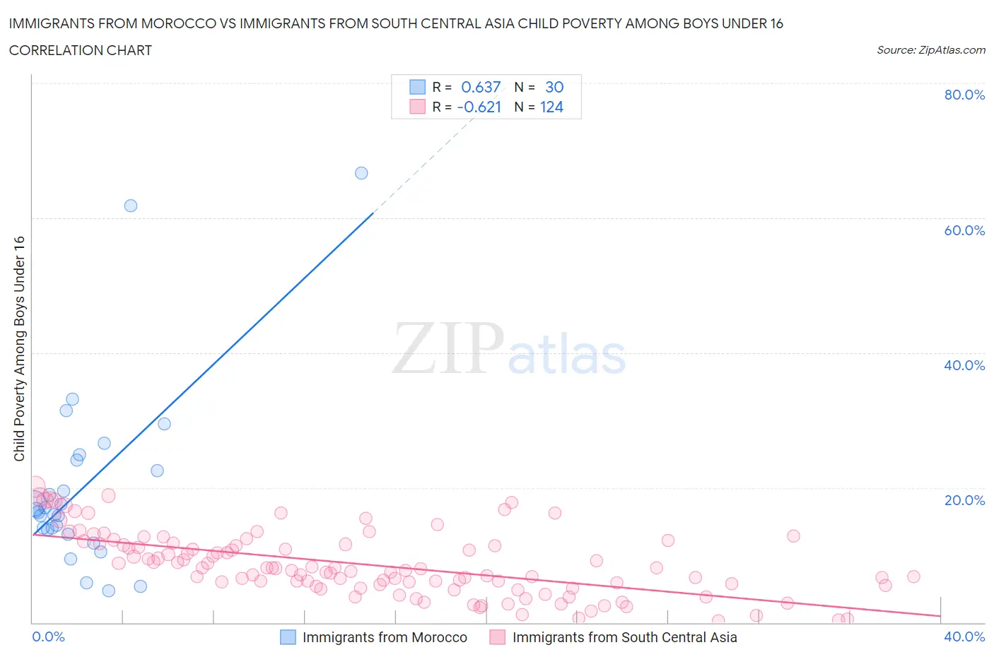 Immigrants from Morocco vs Immigrants from South Central Asia Child Poverty Among Boys Under 16