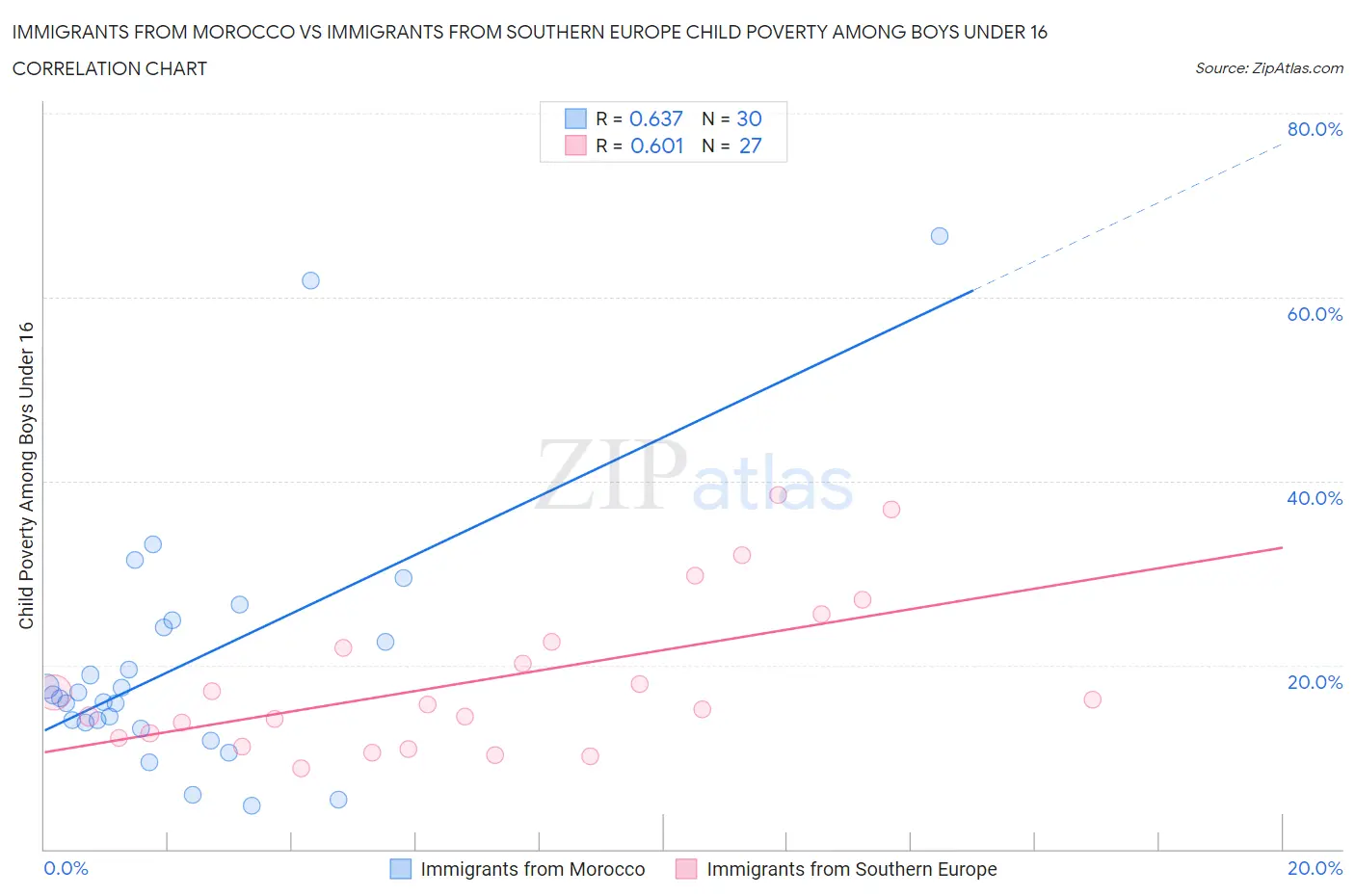 Immigrants from Morocco vs Immigrants from Southern Europe Child Poverty Among Boys Under 16