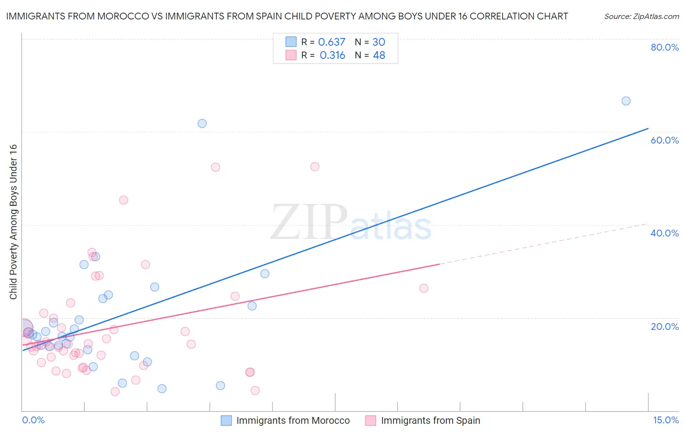 Immigrants from Morocco vs Immigrants from Spain Child Poverty Among Boys Under 16