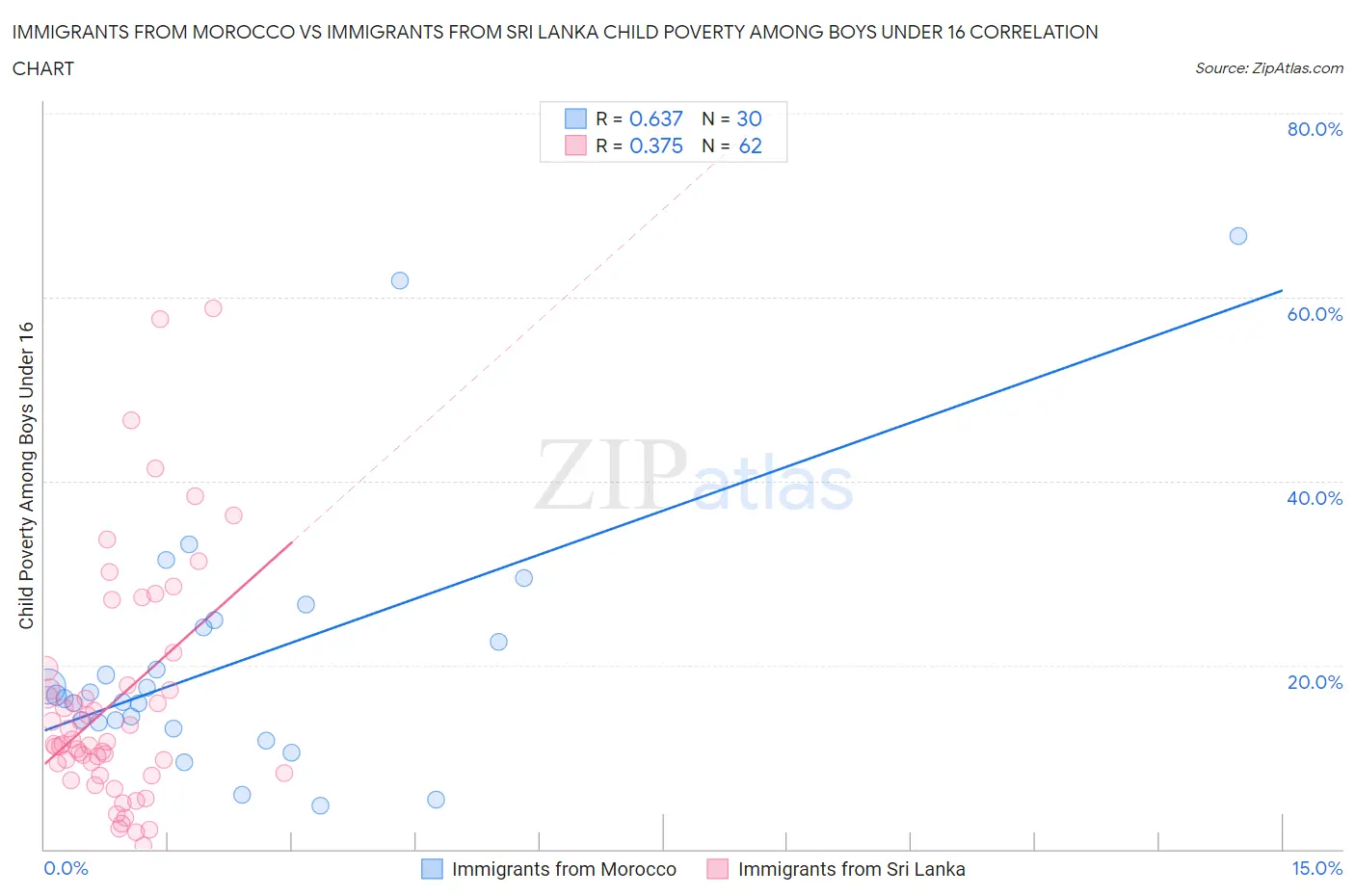 Immigrants from Morocco vs Immigrants from Sri Lanka Child Poverty Among Boys Under 16