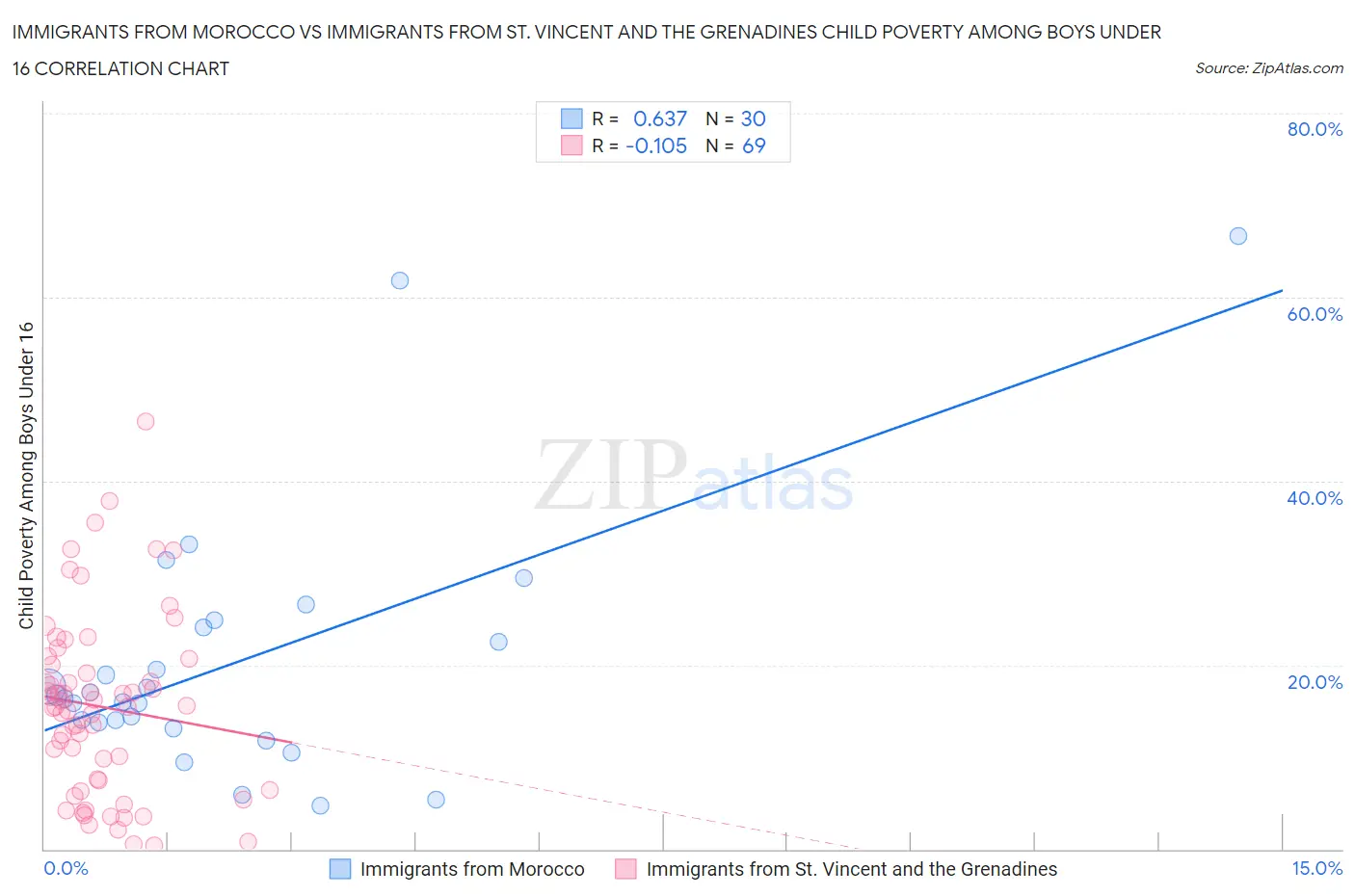 Immigrants from Morocco vs Immigrants from St. Vincent and the Grenadines Child Poverty Among Boys Under 16