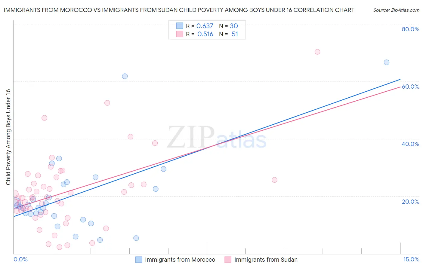 Immigrants from Morocco vs Immigrants from Sudan Child Poverty Among Boys Under 16