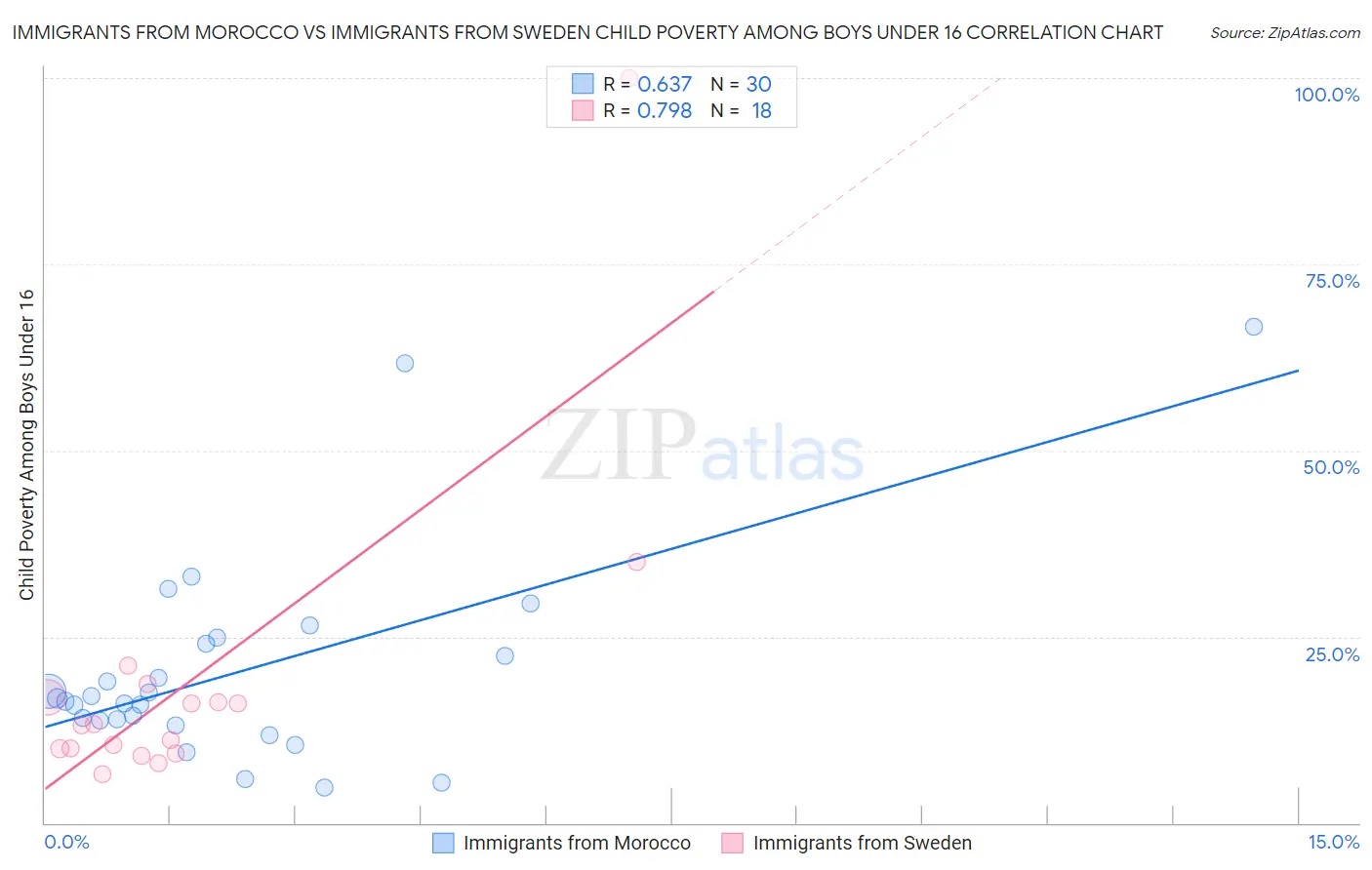 Immigrants from Morocco vs Immigrants from Sweden Child Poverty Among Boys Under 16