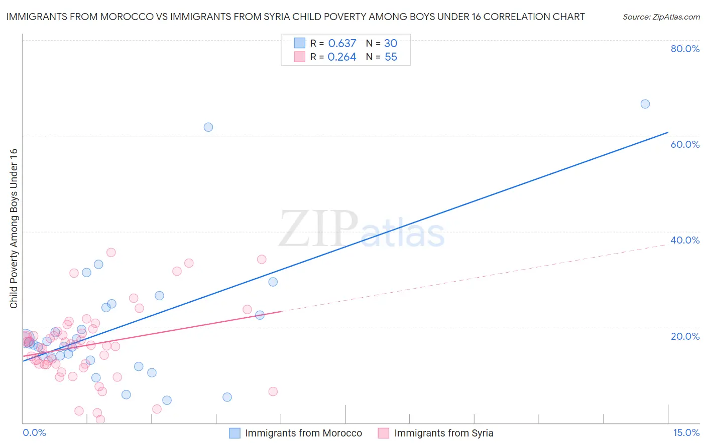 Immigrants from Morocco vs Immigrants from Syria Child Poverty Among Boys Under 16