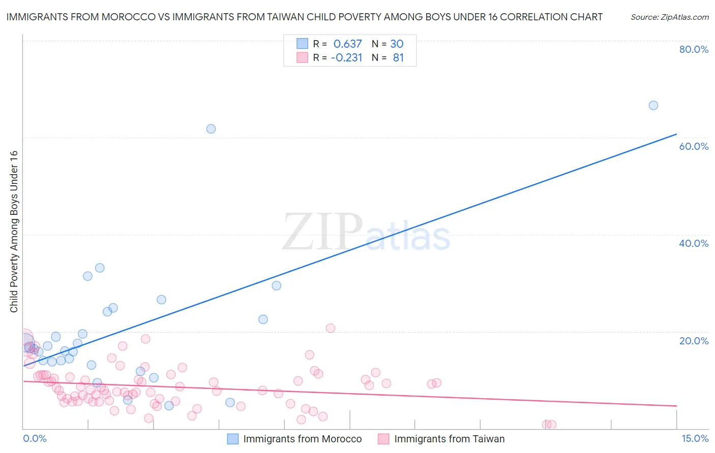 Immigrants from Morocco vs Immigrants from Taiwan Child Poverty Among Boys Under 16